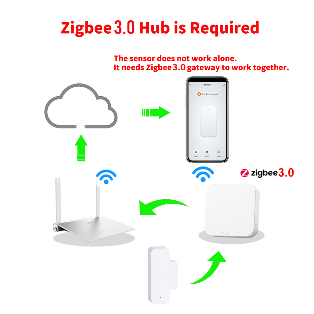Zigbee 3.0 Deur- en Raamsensor - Smart Home Zigbee 3.0 recensie en prijs